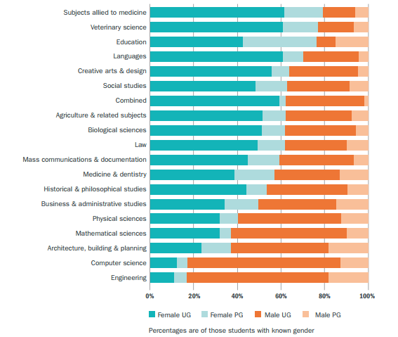 Subject of study by level and gender, 2015–16